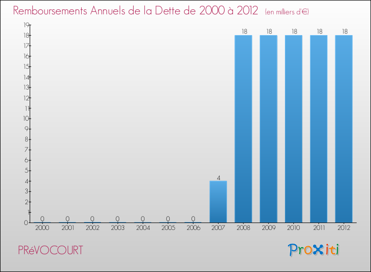 Evolution de l'annuité de la dette pour la commune de PRéVOCOURT de 2000 à 2012 Annuités de la dette pour PRéVOCOURT de 2000 à 2012