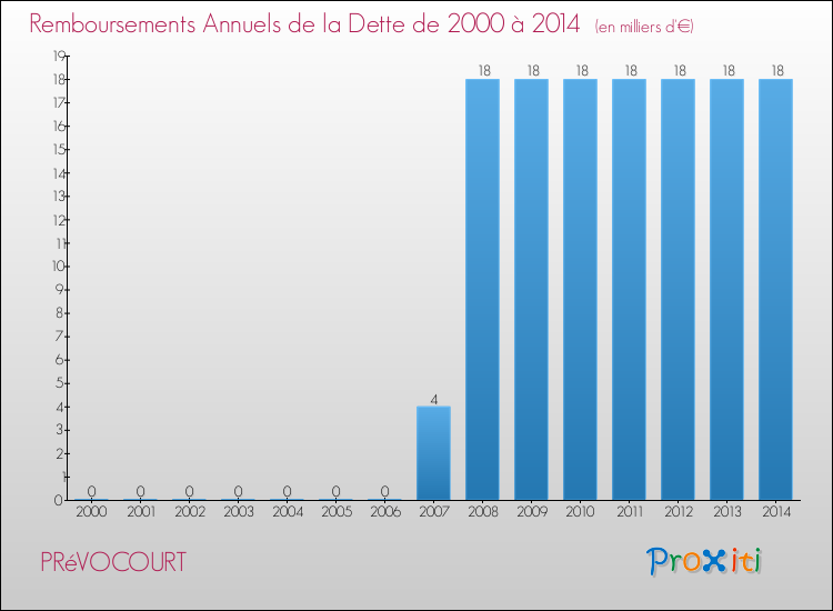 Evolution de l'annuité de la dette pour la commune de PRéVOCOURT de 2000 à 2014 Annuités de la dette pour PRéVOCOURT de 2000 à 2014