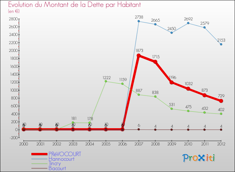 Evolution de la dette par habitant pour la commune de PRéVOCOURT et les communes proches de 2000 à 2012 Comparaison de la dette par habitant pour PRéVOCOURT et les communes voisines de 2000 à 2012