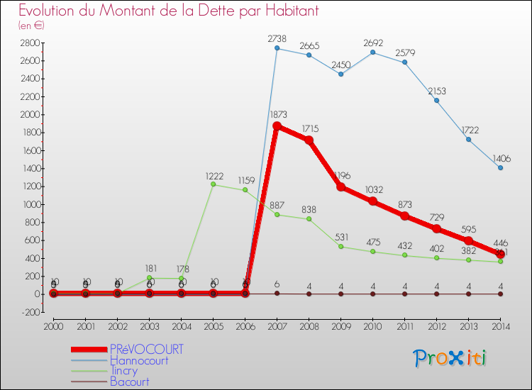Evolution de la dette par habitant pour la commune de PRéVOCOURT et les communes proches de 2000 à 2014 Comparaison de la dette par habitant pour PRéVOCOURT et les communes voisines de 2000 à 2014