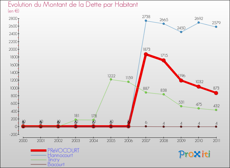 Evolution de la dette par habitant pour la commune de PRéVOCOURT et les communes proches Comparaison de la dette par habitant pour PRéVOCOURT et les communes voisines
