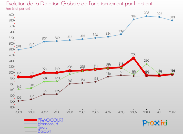 Evolution et montant de la dotation globale de fonctionnement par Habitant pour PRéVOCOURT et les communes proches Comparaison des dotations globales de fonctionnement par habitant pour PRéVOCOURT et les communes voisines
