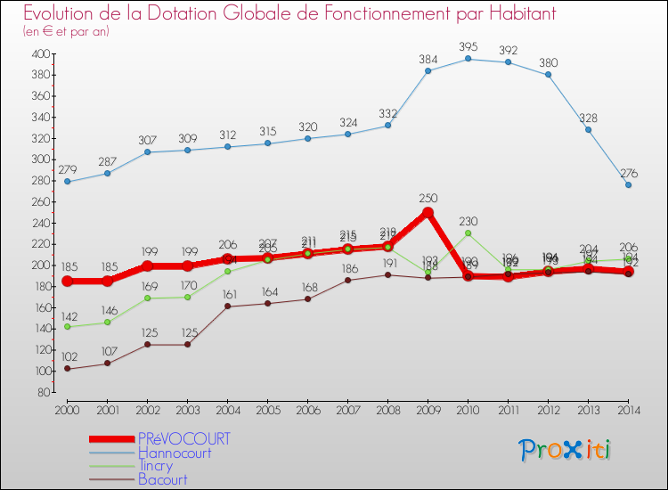 Evolution et montant de la dotation globale de fonctionnement par Habitant pour PRéVOCOURT et les communes proches de 2000 à 2014. Comparaison des dotations globales de fonctionnement par habitant pour PRéVOCOURT et les communes voisines de 2000 à 2014.