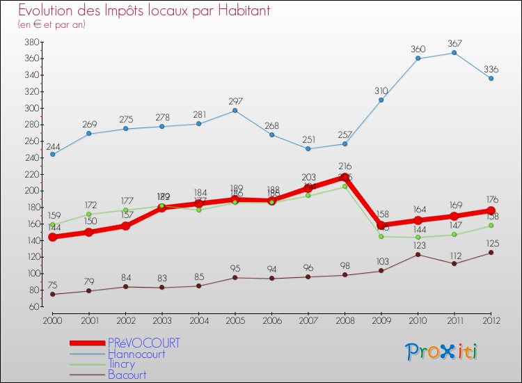 Evolution et montant des impôts locaux par Habitant pour PRéVOCOURT et les communes proches Comparaison des impôts locaux par habitant pour PRéVOCOURT et les communes voisines