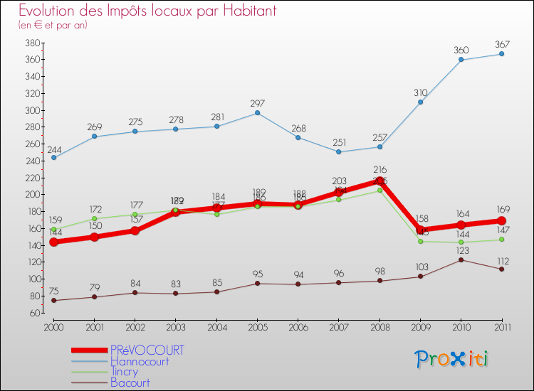 Evolution et montant des impôts locaux par Habitant pour PRéVOCOURT et les communes proches Comparaison des impôts locaux par habitant pour PRéVOCOURT et les communes voisines