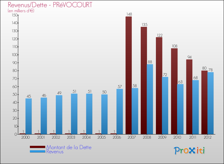 Evolution comparée de la dette et des revenus pour la commune de PRéVOCOURT de 2000 à 2012 Comparaison de la dette et des revenus pour PRéVOCOURT de 2000 à 2012
