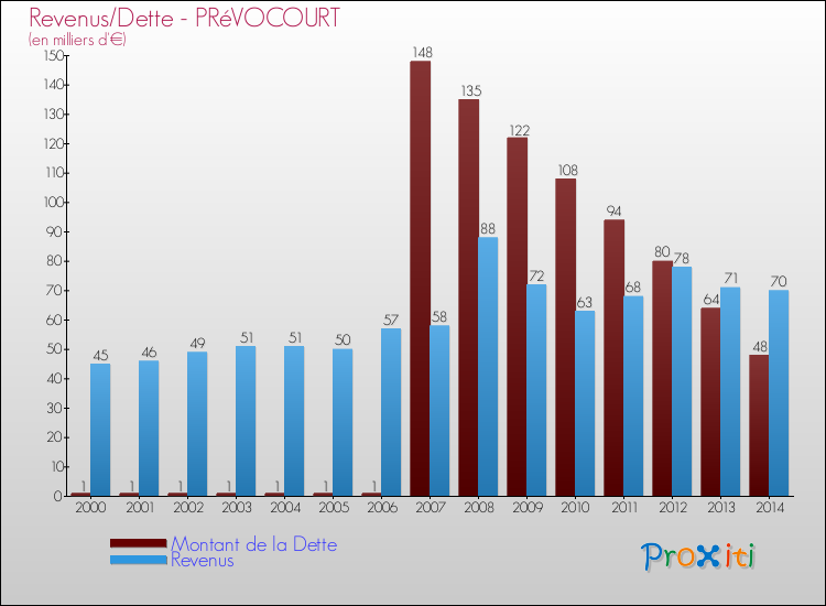 Evolution comparée de la dette et des revenus pour la commune de PRéVOCOURT de 2000 à 2014 Comparaison de la dette et des revenus pour PRéVOCOURT de 2000 à 2014
