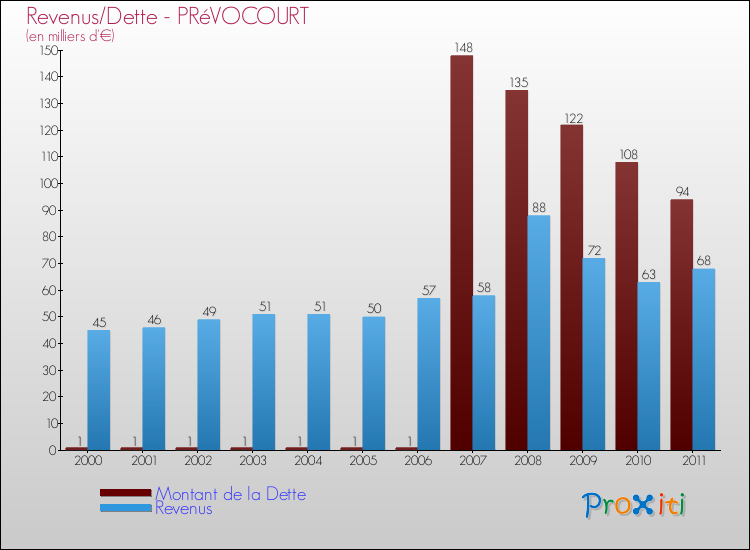 Evolution comparée de la dette et des revenus pour la commune de PRéVOCOURT de 2000 à 2011 Comparaison de la dette et des revenus pour PRéVOCOURT de 2000 à 2011