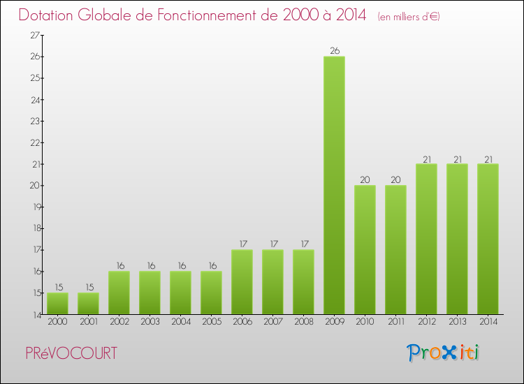 Evolution du montant de la Dotation Globale de Fonctionnement pour la commune de PRéVOCOURT de 2000 à 2014 Evolution du montant de la Dotation Globale de Fonctionnement pour PRéVOCOURT de 2000 à 2014