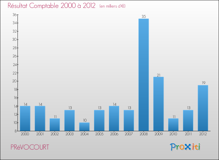 Evolution du résultat comptable pour la commune de PRéVOCOURT de 2000 à 2012 Evolution du résultat comptable pour PRéVOCOURT de 2000 à 2012