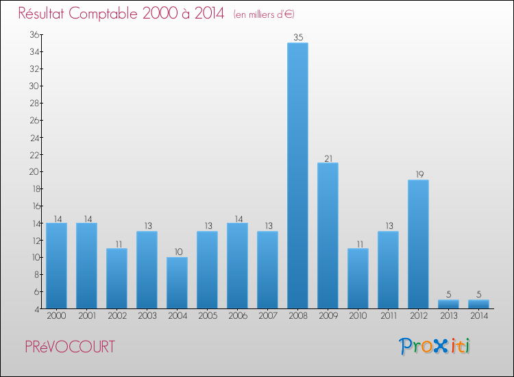Evolution du résultat comptable pour la commune de PRéVOCOURT de 2000 à 2014 Evolution du résultat comptable pour PRéVOCOURT de 2000 à 2014