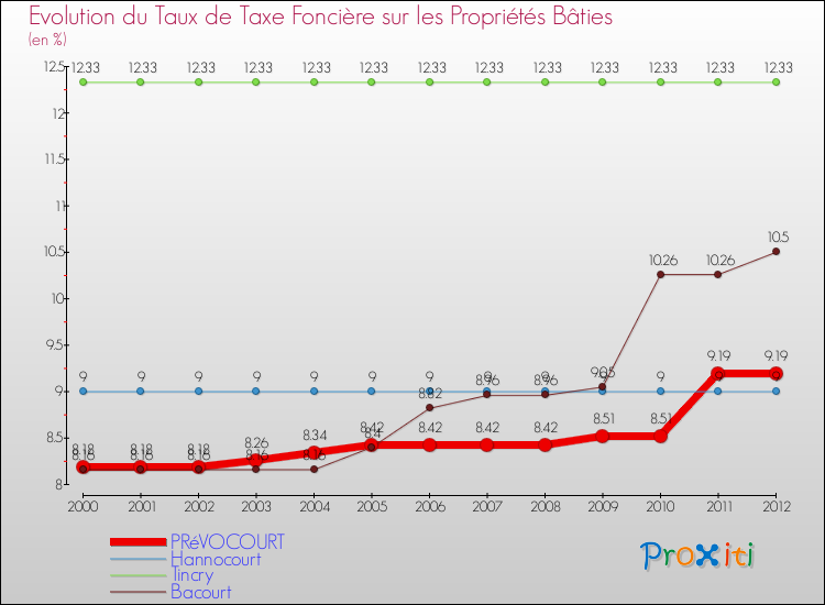 Evolution du taux de la taxe foncière sur le bati pour PRéVOCOURT et les communes proches de 2000 à 2012 Comparaison des taux de taxe foncière sur le bati pour PRéVOCOURT et les communes voisines de 2000 à 2012