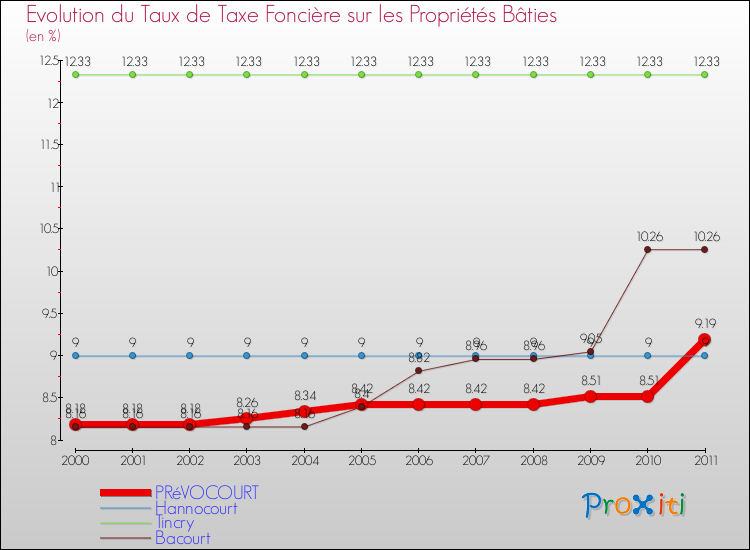 Evolution du taux de la taxe foncière sur le bati pour PRéVOCOURT et les communes proches Comparaison des taux de taxe foncière sur le bati pour PRéVOCOURT et les communes voisines