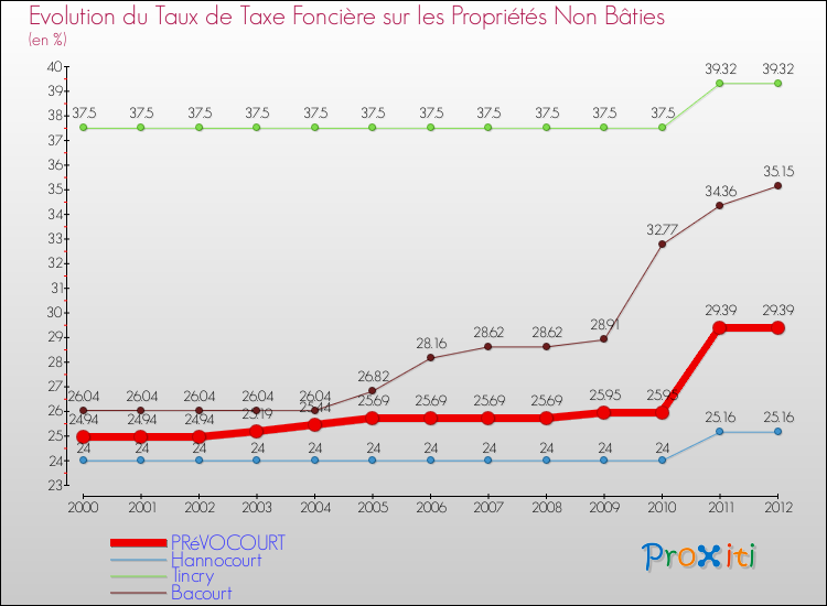 Evolution du taux de la taxe foncière sur les immeubles et terrains non batis pour PRéVOCOURT et les communes proches de 2000 à 2012 Comparaison des taux de la taxe foncière sur les immeubles et terrains non batis pour PRéVOCOURT et les communes voisines de 2000 à 2012