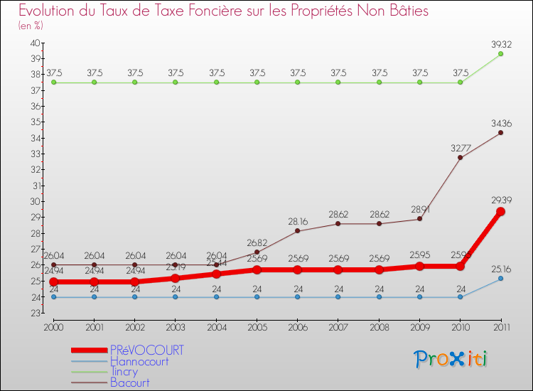 Evolution du taux de la taxe foncière sur les immeubles et terrains non batis pour PRéVOCOURT et les communes proches Comparaison des taux de la taxe foncière sur les immeubles et terrains non batis pour PRéVOCOURT et les communes voisines