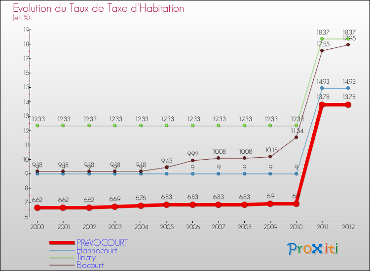 Evolution du taux de la taxe d'habitation pour PRéVOCOURT et les communes proches Comparaison des taux de la taxe d'habitation pour PRéVOCOURT et les communes voisines