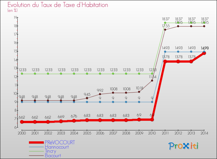 Evolution du taux de la taxe d'habitation pour PRéVOCOURT et les communes proches de 2000 à 2014 Comparaison des taux de la taxe d'habitation pour PRéVOCOURT et les communes voisines de 2000 à 2014