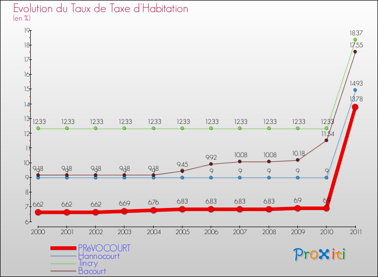 Evolution du taux de la taxe d'habitation pour PRéVOCOURT et les communes proches Comparaison des taux de la taxe d'habitation pour PRéVOCOURT et les communes voisines