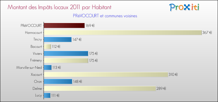 Montant des impôts locaux par Habitant pour PRéVOCOURT et les communes proches Comparaison des impôts locaux par habitant pour PRéVOCOURT et les communes voisines