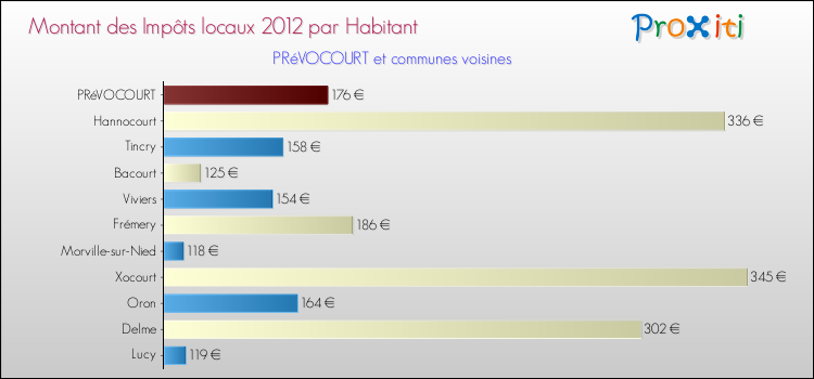 Montant des impôts locaux par Habitant pour PRéVOCOURT et les communes proches Comparaison des impôts locaux par habitant pour PRéVOCOURT et les communes voisines