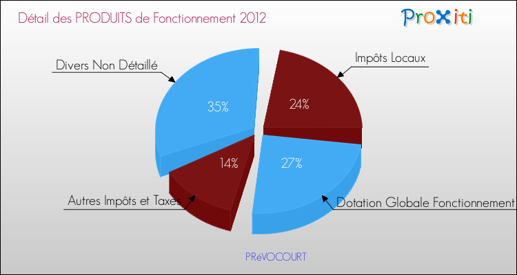 Décomposition du Budget de Fonctionnement 2012 de la commune de PRéVOCOURT Budget de Fonctionnement 2012 pour la commune de PRéVOCOURT