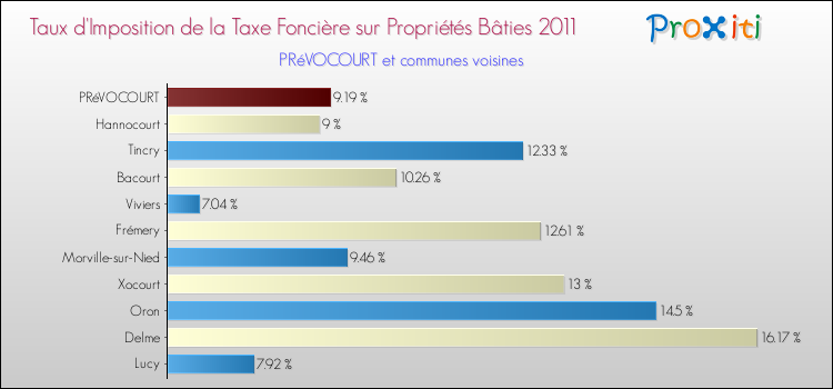 Taux d'imposition de la taxe foncière sur le bati 2011 pour PRéVOCOURT et les communes proches Comparaison des taux d'imposition de la taxe foncière sur le bati 2011 pour PRéVOCOURT et les communes voisines