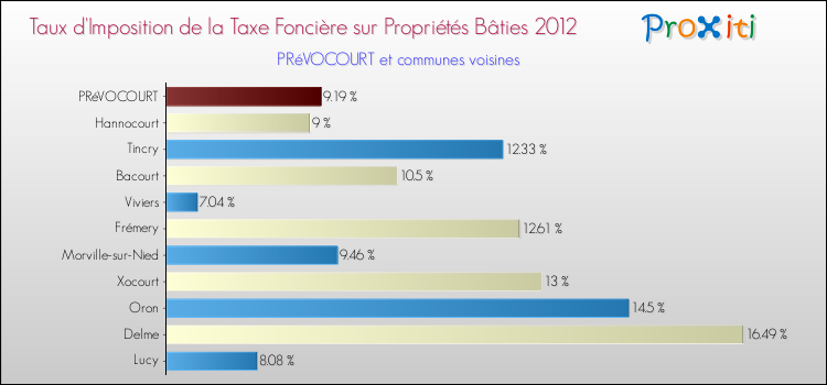 Taux d'imposition de la taxe foncière sur le bati 2012 pour PRéVOCOURT et les communes proches Comparaison des taux d'imposition de la taxe foncière sur le bati 2012 pour PRéVOCOURT et les communes voisines