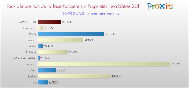 Taux d'imposition de la taxe foncière sur les immeubles et terrains non batis 2011 pour PRéVOCOURT et les communes proches Comparaison des taux d'imposition de la taxe foncière sur les immeubles et terrains non batis 2011 pour PRéVOCOURT et les communes voisines