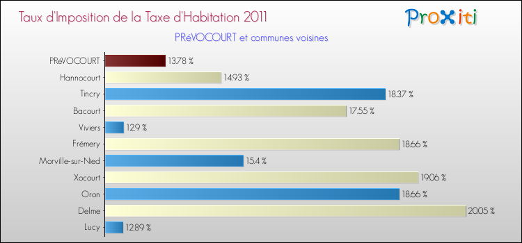 Taux d'imposition de la taxe d'habitation 2011 pour PRéVOCOURT et les communes proches Comparaison des taux d'imposition de la taxe d'habitation 2011 pour PRéVOCOURT et les communes voisines