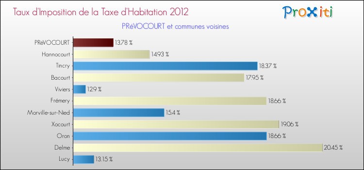 Taux d'imposition de la taxe d'habitation 2012 pour PRéVOCOURT et les communes proches Comparaison des taux d'imposition de la taxe d'habitation 2012 pour PRéVOCOURT et les communes voisines