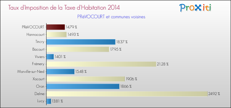 Taux d'imposition de la taxe d'habitation 2014 pour PRéVOCOURT et les communes proches Comparaison des taux d'imposition de la taxe d'habitation 2014 pour PRéVOCOURT et les communes voisines