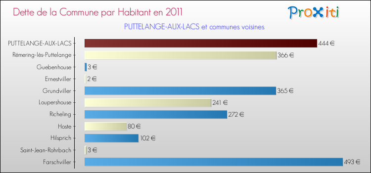 Dette par habitant de la commune en 2011 pour PUTTELANGE-AUX-LACS et les communes proches Comparaison de la dette par habitant de la commune en 2011 pour PUTTELANGE-AUX-LACS et les communes voisines