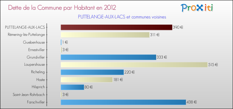 Dette par habitant de la commune en 2012 pour PUTTELANGE-AUX-LACS et les communes proches Comparaison de la dette par habitant de la commune en 2012 pour PUTTELANGE-AUX-LACS et les communes voisines