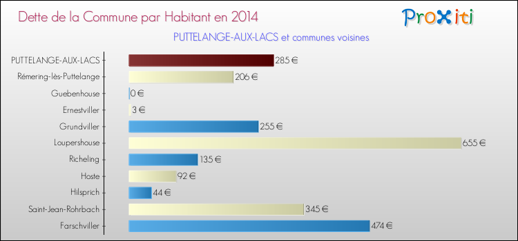 Dette par habitant de la commune en 2014 pour PUTTELANGE-AUX-LACS et les communes proches Comparaison de la dette par habitant de la commune en 2014 pour PUTTELANGE-AUX-LACS et les communes voisines