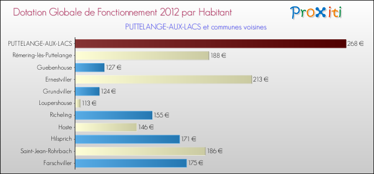 Montant des dotations globales de fonctionnement DGF par Habitant pour PUTTELANGE-AUX-LACS et les communes proches Comparaison des des dotations globales de fonctionnement DGF par habitant pour PUTTELANGE-AUX-LACS et les communes voisines