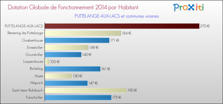 Montant des dotations globales de fonctionnement DGF par Habitant pour PUTTELANGE-AUX-LACS et les communes proches en 2014. Comparaison des des dotations globales de fonctionnement DGF par habitant pour PUTTELANGE-AUX-LACS et les communes voisines en 2014.