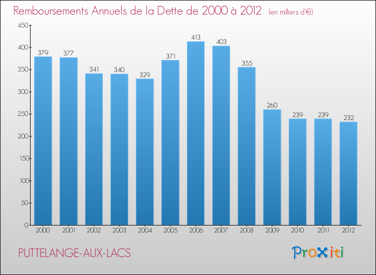 Evolution de l'annuité de la dette pour la commune de PUTTELANGE-AUX-LACS de 2000 à 2012 Annuités de la dette pour PUTTELANGE-AUX-LACS de 2000 à 2012