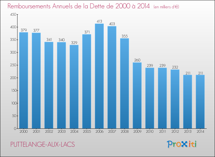 Evolution de l'annuité de la dette pour la commune de PUTTELANGE-AUX-LACS de 2000 à 2014 Annuités de la dette pour PUTTELANGE-AUX-LACS de 2000 à 2014