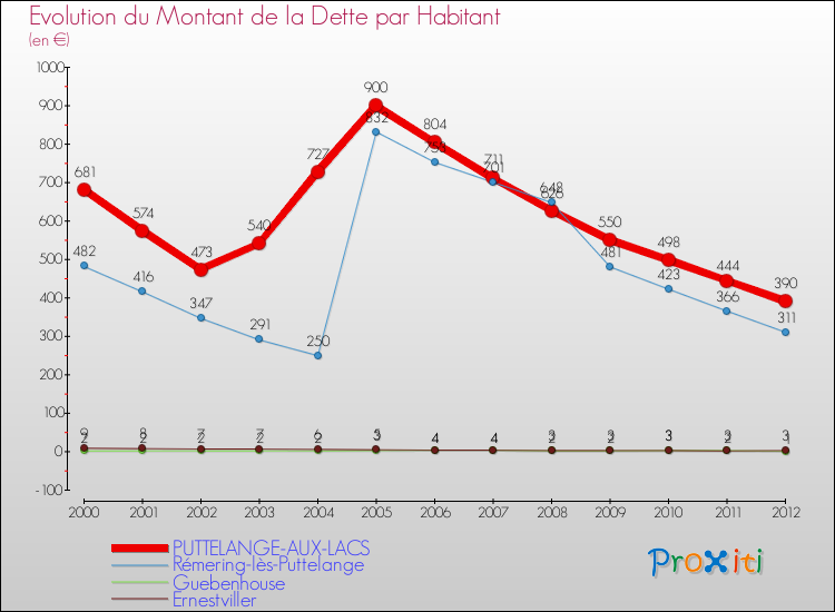Evolution de la dette par habitant pour la commune de PUTTELANGE-AUX-LACS et les communes proches de 2000 à 2012 Comparaison de la dette par habitant pour PUTTELANGE-AUX-LACS et les communes voisines de 2000 à 2012
