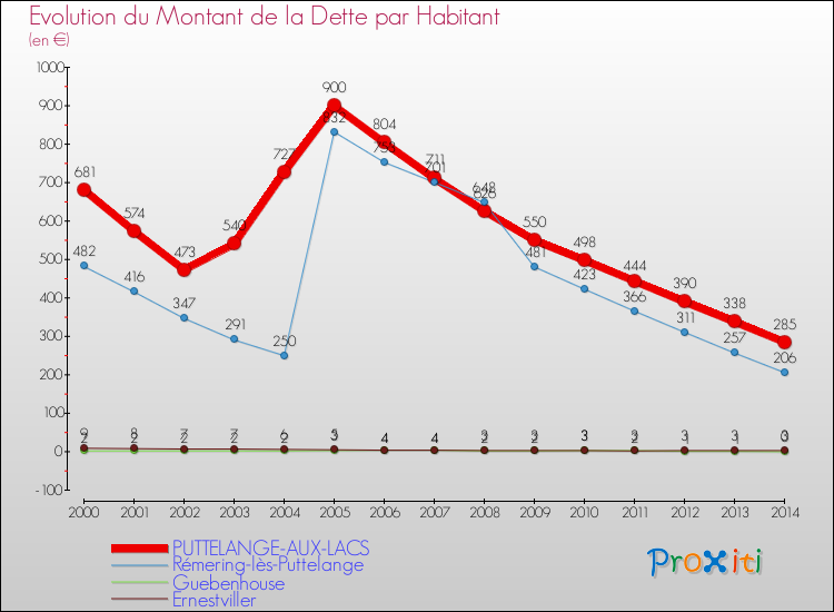 Evolution de la dette par habitant pour la commune de PUTTELANGE-AUX-LACS et les communes proches de 2000 à 2014 Comparaison de la dette par habitant pour PUTTELANGE-AUX-LACS et les communes voisines de 2000 à 2014
