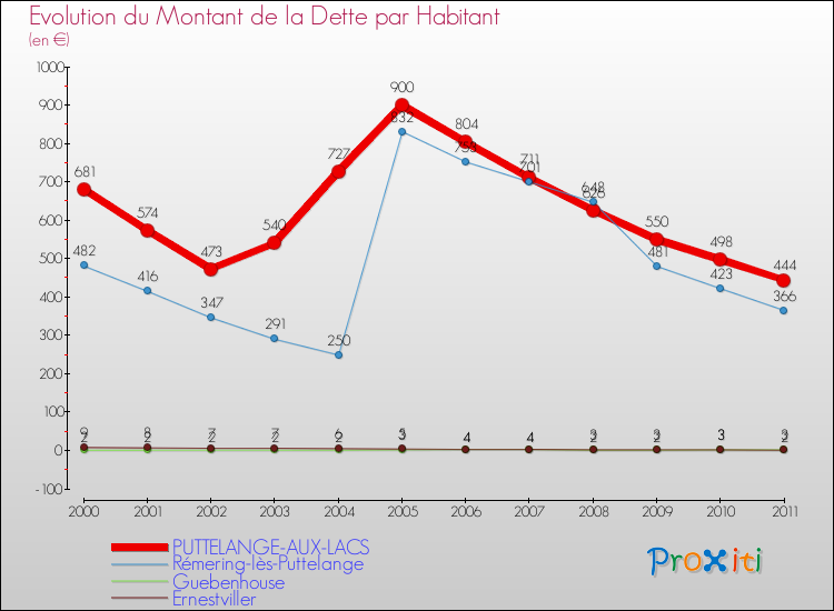 Evolution de la dette par habitant pour la commune de PUTTELANGE-AUX-LACS et les communes proches Comparaison de la dette par habitant pour PUTTELANGE-AUX-LACS et les communes voisines