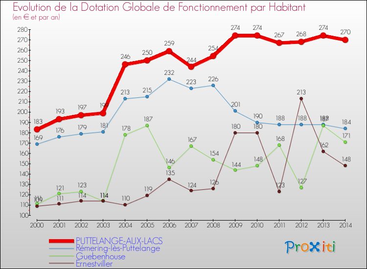 Evolution et montant de la dotation globale de fonctionnement par Habitant pour PUTTELANGE-AUX-LACS et les communes proches de 2000 à 2014. Comparaison des dotations globales de fonctionnement par habitant pour PUTTELANGE-AUX-LACS et les communes voisines de 2000 à 2014.