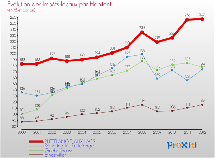 Evolution et montant des impôts locaux par Habitant pour PUTTELANGE-AUX-LACS et les communes proches Comparaison des impôts locaux par habitant pour PUTTELANGE-AUX-LACS et les communes voisines