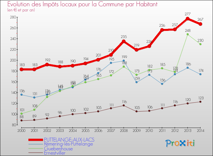 Evolution et montant des impôts locaux par Habitant pour PUTTELANGE-AUX-LACS et les communes proches de 2000 à 2014 Comparaison des impôts locaux par habitant pour PUTTELANGE-AUX-LACS et les communes voisines de 2000 à 2014
