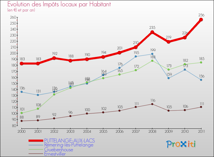 Evolution et montant des impôts locaux par Habitant pour PUTTELANGE-AUX-LACS et les communes proches Comparaison des impôts locaux par habitant pour PUTTELANGE-AUX-LACS et les communes voisines