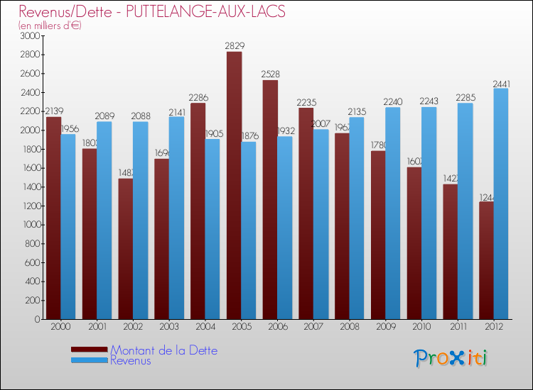 Evolution comparée de la dette et des revenus pour la commune de PUTTELANGE-AUX-LACS de 2000 à 2012 Comparaison de la dette et des revenus pour PUTTELANGE-AUX-LACS de 2000 à 2012