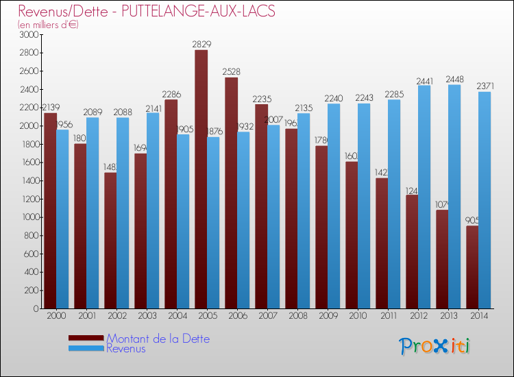 Evolution comparée de la dette et des revenus pour la commune de PUTTELANGE-AUX-LACS de 2000 à 2014 Comparaison de la dette et des revenus pour PUTTELANGE-AUX-LACS de 2000 à 2014