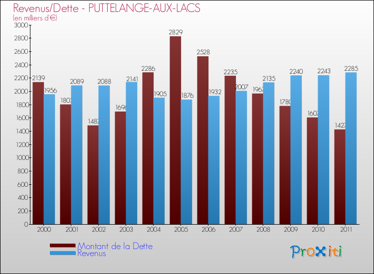 Evolution comparée de la dette et des revenus pour la commune de PUTTELANGE-AUX-LACS de 2000 à 2011 Comparaison de la dette et des revenus pour PUTTELANGE-AUX-LACS de 2000 à 2011