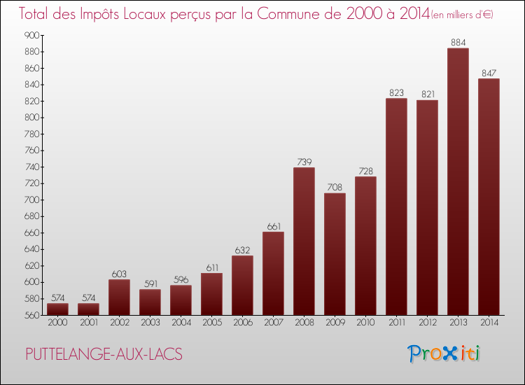 Evolution des Impôts Locaux pour la commune de PUTTELANGE-AUX-LACS de 2000 à 2014 Evolution des Impôts Locaux pour PUTTELANGE-AUX-LACS de 2000 à 2014