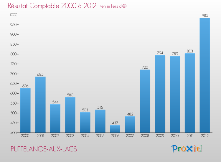 Evolution du résultat comptable pour la commune de PUTTELANGE-AUX-LACS de 2000 à 2012 Evolution du résultat comptable pour PUTTELANGE-AUX-LACS de 2000 à 2012